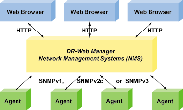 DR-Web Manager Architecture Image